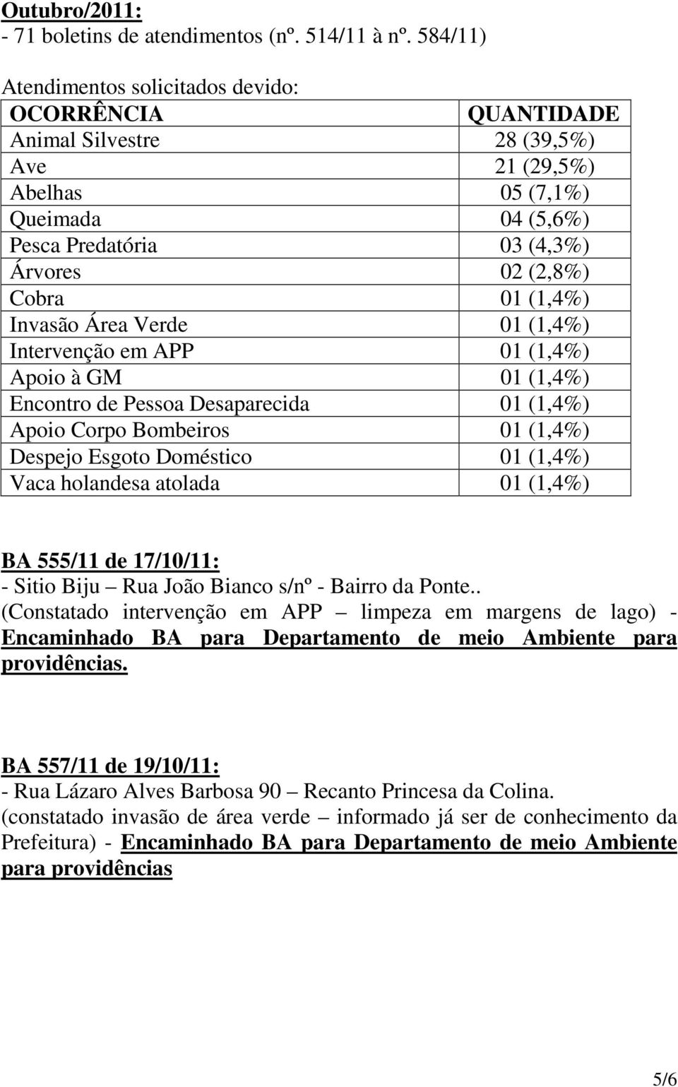 (1,4%) Apoio à GM 01 (1,4%) Encontro de Pessoa Desaparecida 01 (1,4%) Apoio Corpo Bombeiros 01 (1,4%) Despejo Esgoto Doméstico 01 (1,4%) Vaca holandesa atolada 01 (1,4%) BA 555/11 de 17/10/11: -