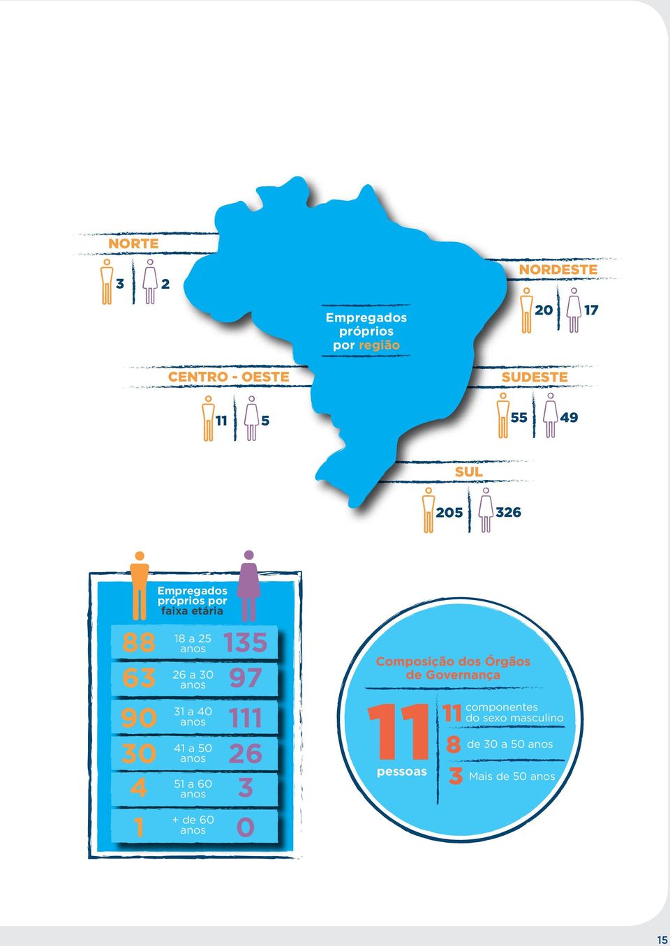 90 30 31 a 40 41 a 50 111 26 51 a 60 4 3 + anos de 60 1 0 Composição dos Órgãos de