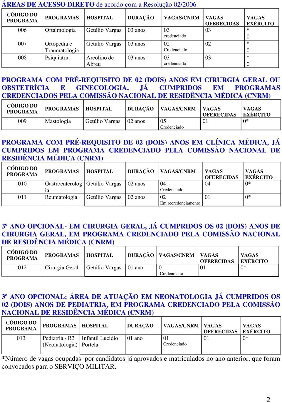 CUMPRIDOS EM PROGRAMAS CREDENCIADOS PELA COMISSÃO NACIONAL DE RESIDÊNCIA MÉDICA (CNRM) PROGRAMAS HOSPITAL DURAÇÃO VAGAS/CNRM VAGAS VAGAS PROGRAMA OFERECIDAS EXÉRCITO 9 Mastologia Getúlio Vargas 2