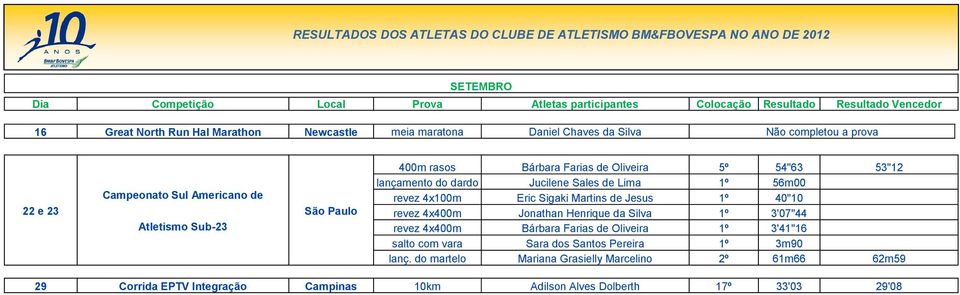 Sigaki Martins de Jesus 1º 40"10 revez 4x400m Jonathan Henrique da Silva 1º 3'07"44 revez 4x400m Bárbara Farias de Oliveira 1º 3'41"16 salto com vara Sara