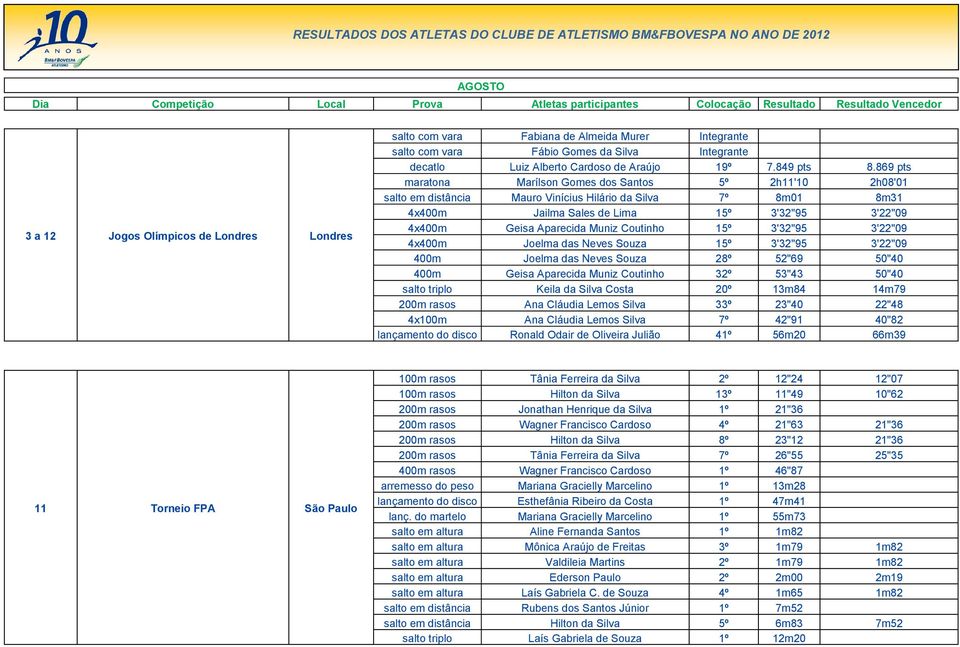 869 pts maratona Marílson Gomes dos Santos 5º 2h11'10 2h08'01 salto em distância Mauro Vinícius Hilário da Silva 7º 8m01 8m31 4x400m Jailma Sales de Lima 15º 3'32"95 3'22"09 4x400m Geisa Aparecida