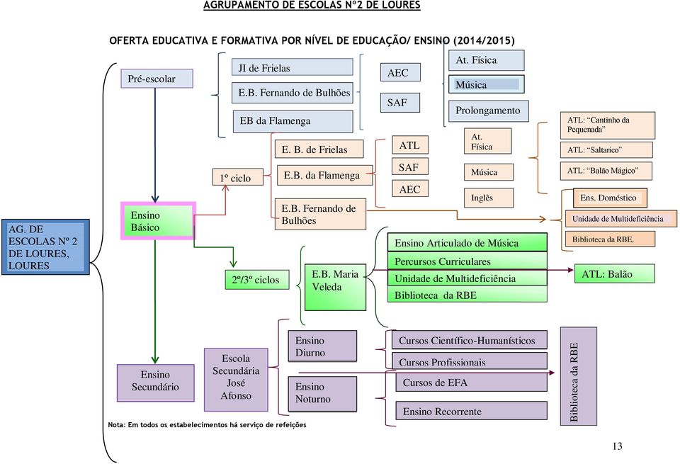 B. de Frielas E.B. da Flamenga E.B. Fernando de Bulhões E.B. Maria Veleda AEC SAF ATL SAF AEC At.