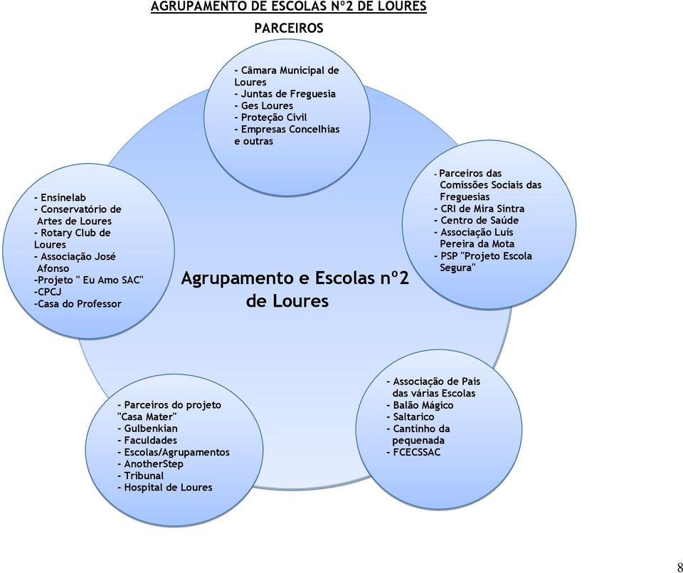 Freguesias - CRI de Mira Sintra - Centro de Saúde - Associação Luís Pereira da Mota - PSP "Projeto Escola Segura" - Parceiros do projeto "Casa Mater" - Gulbenkian -