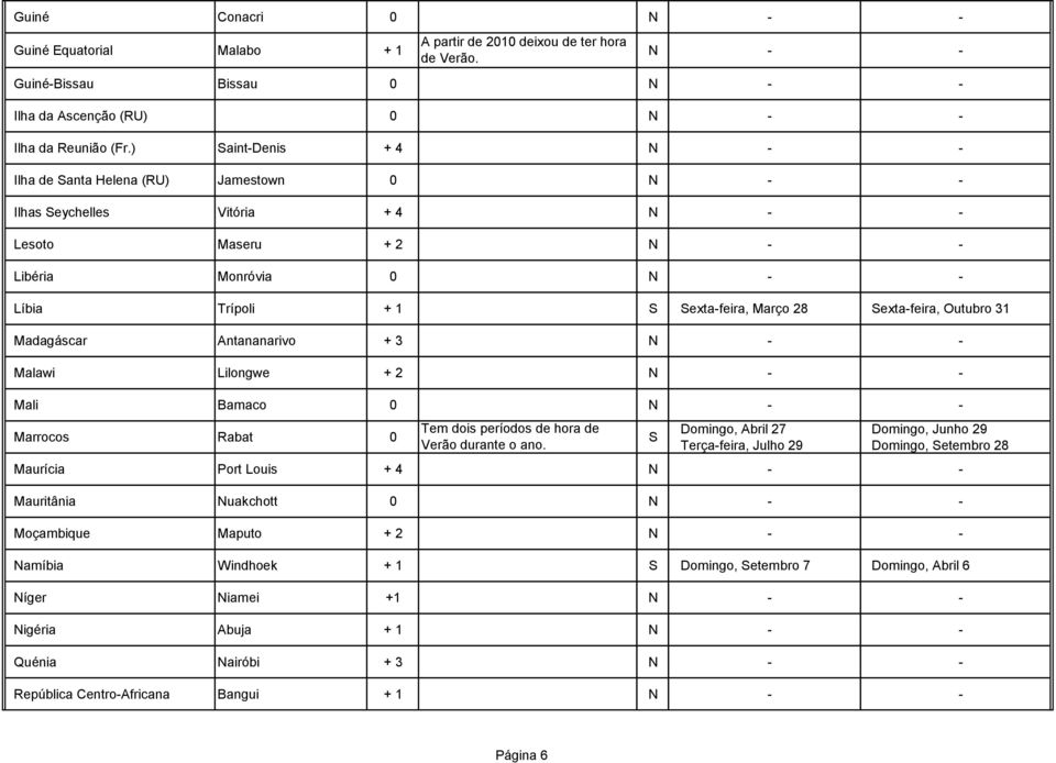 Outubro 31 Madagáscar Antananarivo + 3 Malawi Lilongwe + 2 Mali Bamaco 0 Tem dois períodos de hora de Marrocos Rabat 0 S Verão durante o ano.