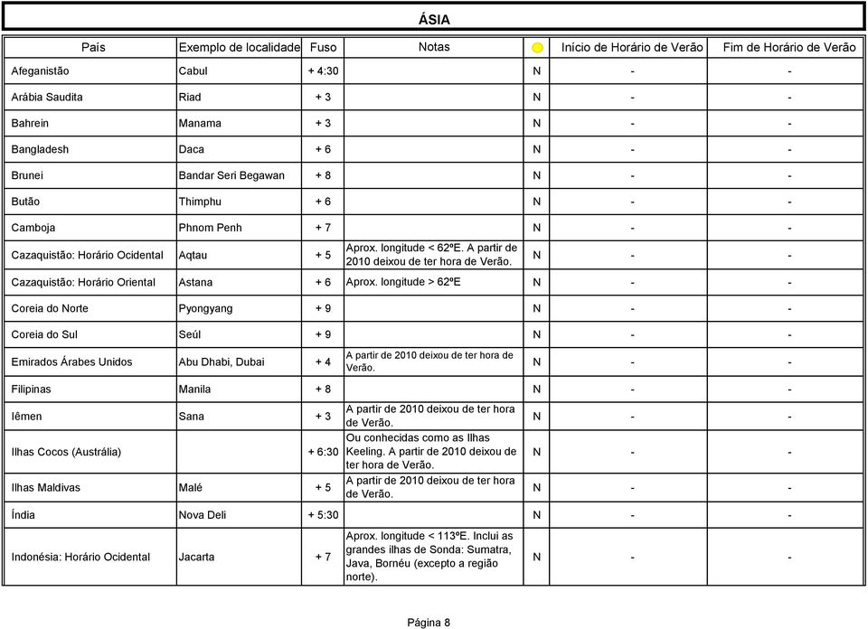 A partir de Cazaquistão: Horário Ocidental Aqtau + 5 2010 deixou de ter hora Cazaquistão: Horário Oriental Astana + 6 Aprox.