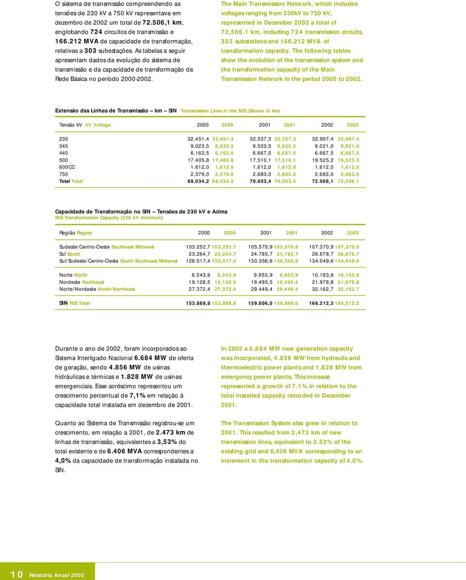 As tabelas a seguir apresentam dados da evolução do sistema de transmissão e da capacidade de transformação da Rede Básica no período 2000-2002.