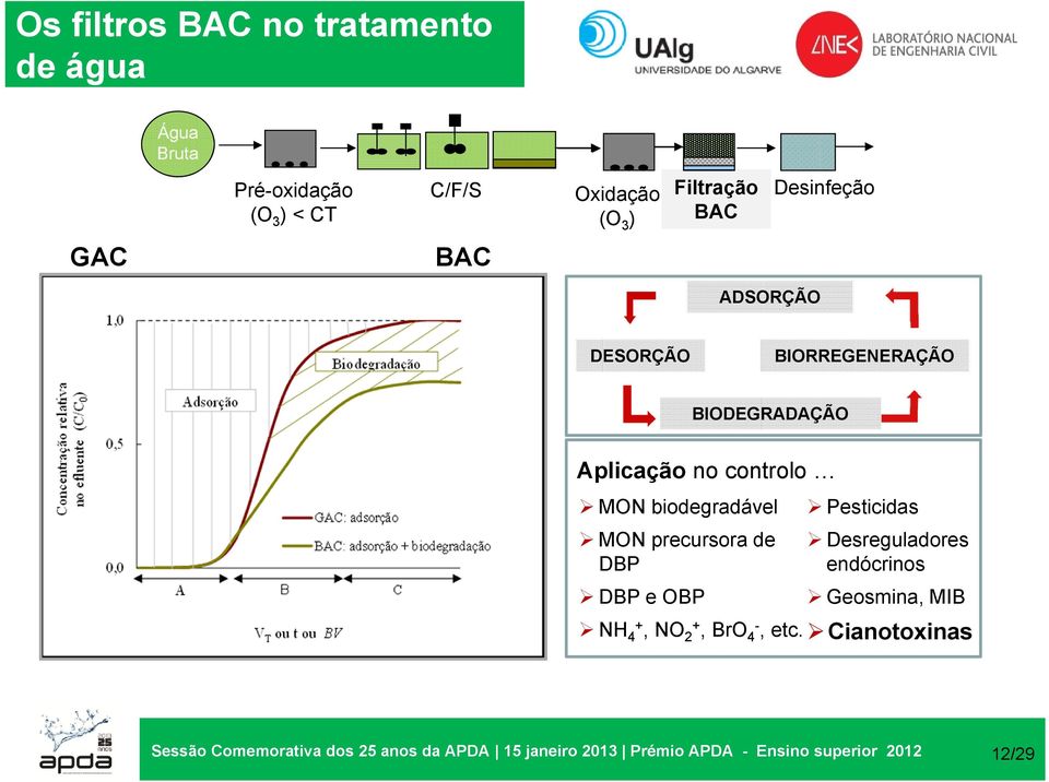 Pesticidas MON precursora de Desreguladores DBP endócrinos DBP e OBP Geosmina, MIB NH 4+, NO 2+, BrO 4-, etc.