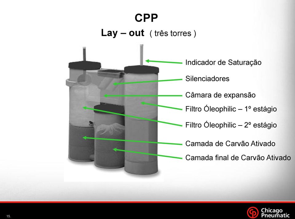 1º estágio Filtro Óleophilic 2º estágio Camada de