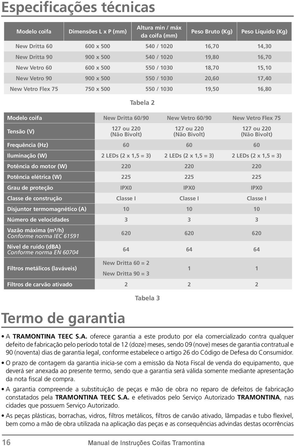 IPX0 IPX0 Classe de construção Classe I Classe I Classe I Disjuntor termomagnético (A) 10 10 10 Número de velocidades 3 3 3 Vazão máxima (m³/h) Conforme norma IEC 6191 Nível de ruído (dba) Conforme