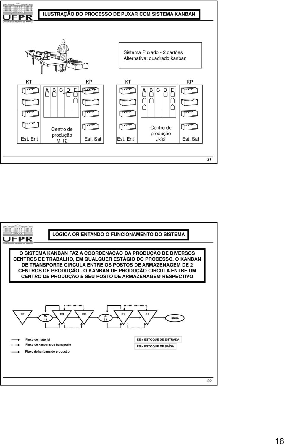 Sai 31 LÓGICA ORIENTANDO O FUNCIONAMENTO DO SISTEMA O SISTEMA KANBAN FAZ A COORDENAÇÃO DA PRODUÇÃO DE DIVERSOS CENTROS DE TRABALHO, EM QUALQUER ESTÁGIO DO PROCESSO.