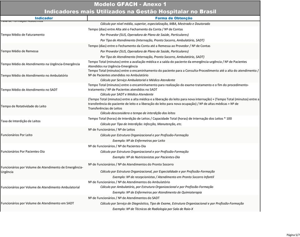 Tempo (dias) entre Alta até o Fechamento da Conta / Nº de Contas Tempo (dias) entre o Fechamento da Conta até a Remessa ao Provedor / Nº de Contas Tempo Total (minutos) entre a avaliação médica e a