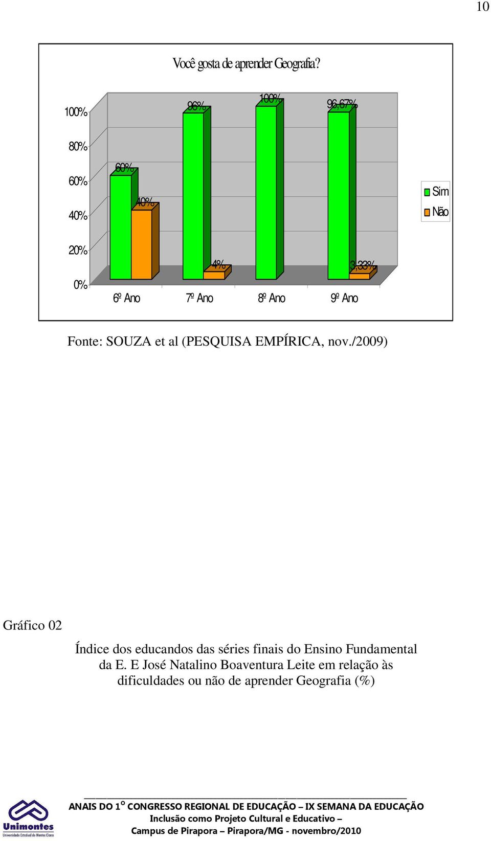 3,33% Fonte: SOUZA et al (PESQUISA EMPÍRICA, nov.