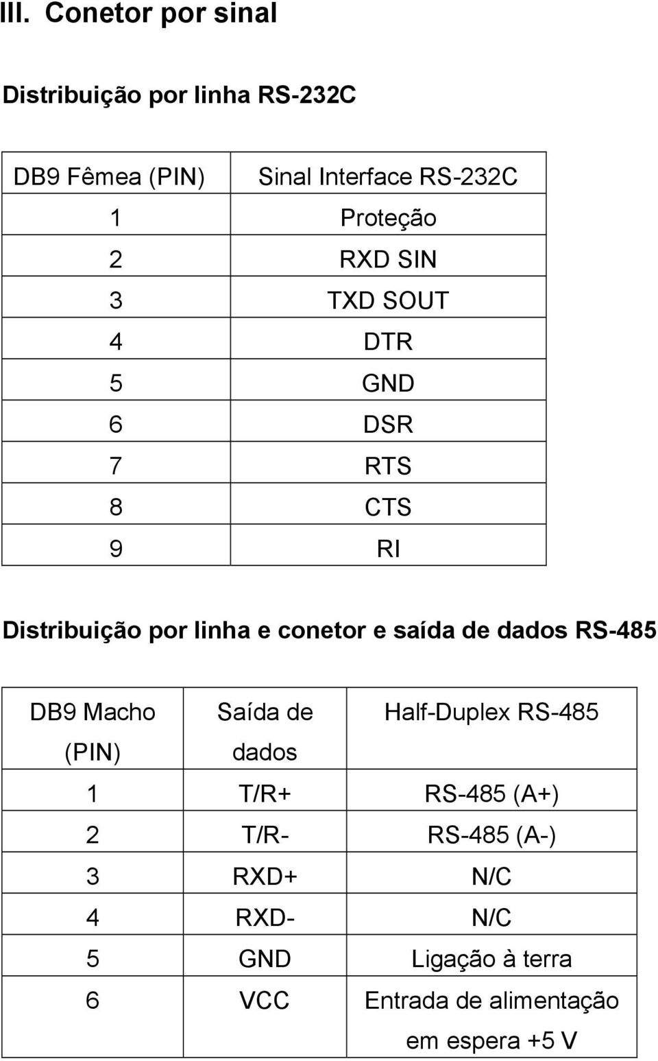 e saída de dados RS-485 DB9 Macho Saída de Half-Duplex RS-485 (PIN) dados 1 T/R+ RS-485 (A+) 2