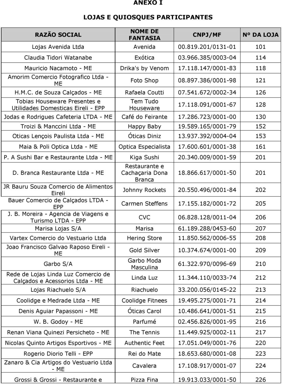 541.672/0002-34 126 Tobias Houseware Presentes e Utilidades Domesticas Eireli - EPP Tem Tudo Houseware 17.118.091/0001-67 128 Jodas e Rodrigues Cafeteria LTDA - ME Café do Feirante 17.286.