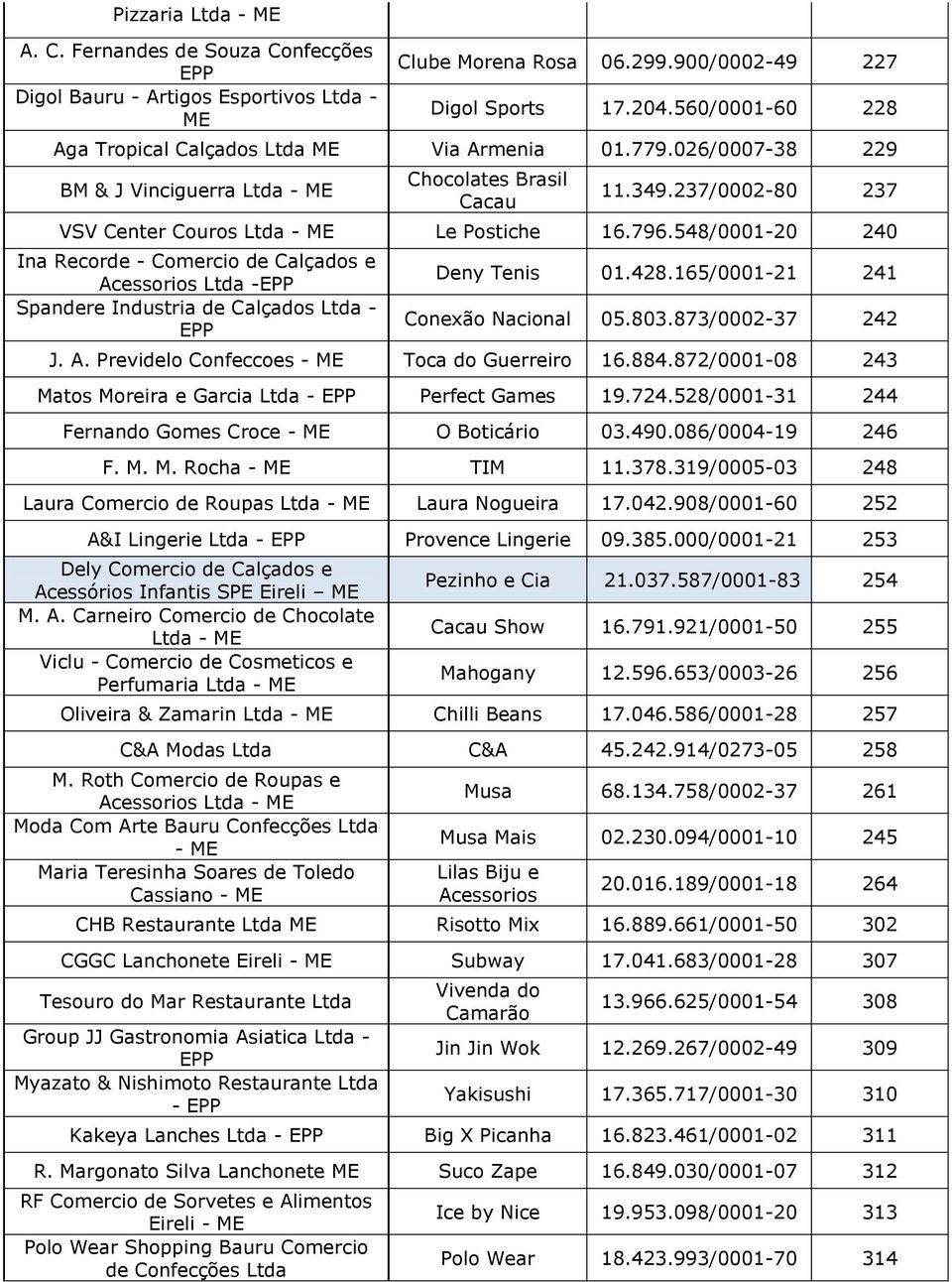 796.548/0001-20 240 Ina Recorde - Comercio de Calçados e Acessorios Ltda -EPP Spandere Industria de Calçados Ltda - EPP Deny Tenis 01.428.165/0001-21 241 Conexão Nacional 05.803.873/0002-37 242 J. A. Previdelo Confeccoes - ME Toca do Guerreiro 16.