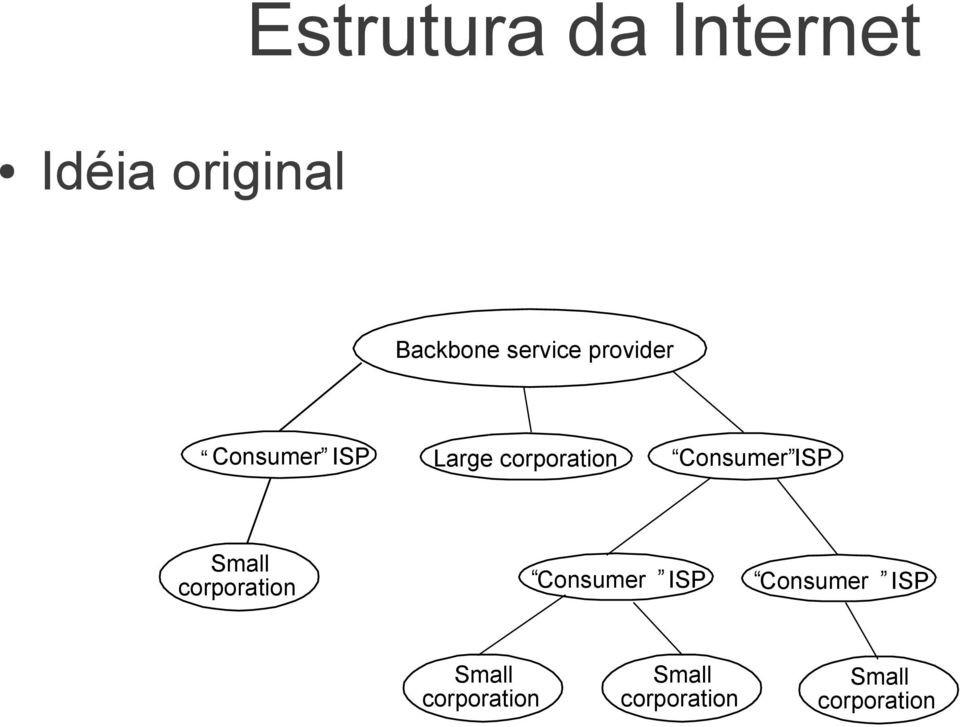 Consumer ISP Small corporation Consumer ISP