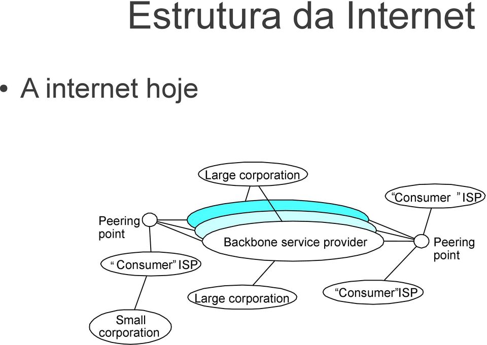 Backbone service provider Consumer ISP