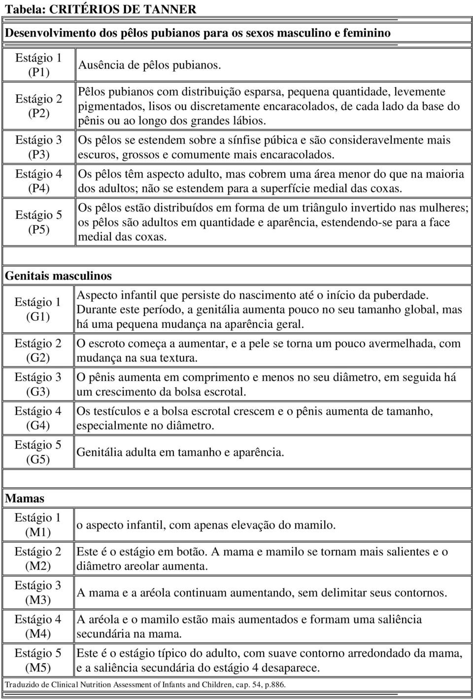 Os pêlos se estendem sobre a sínfise púbica e são consideravelmente mais escuros, grossos e comumente mais encaracolados.