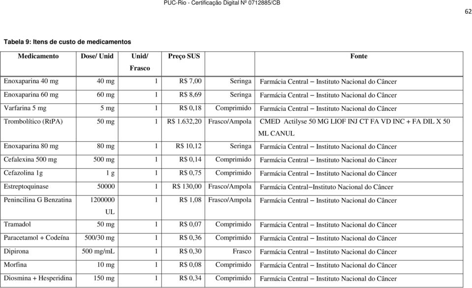 632,20 Frasco/Ampola CMED Actilyse 50 MG LIOF INJ CT FA VD INC + FA DIL X 50 ML CANUL Enoxaparina 80 mg 80 mg 1 R$ 10,12 Seringa Farmácia Central Instituto Nacional do Câncer Cefalexina 500 mg 500 mg