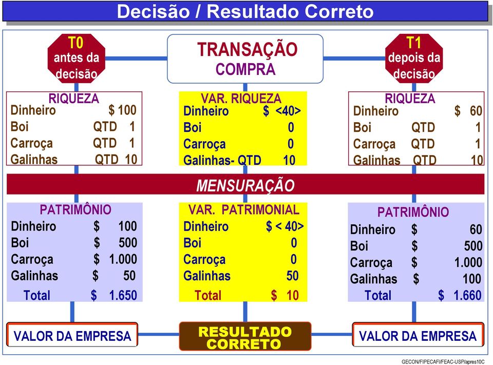 PATRIMONIAL Dinheiro $ < 40> Boi 0 Carroça 0 Galinhas 50 T1 depois da decisão RIQUEZA Dinheiro $ 60 Boi QTD 1 Carroça QTD 1 Galinhas QTD 10