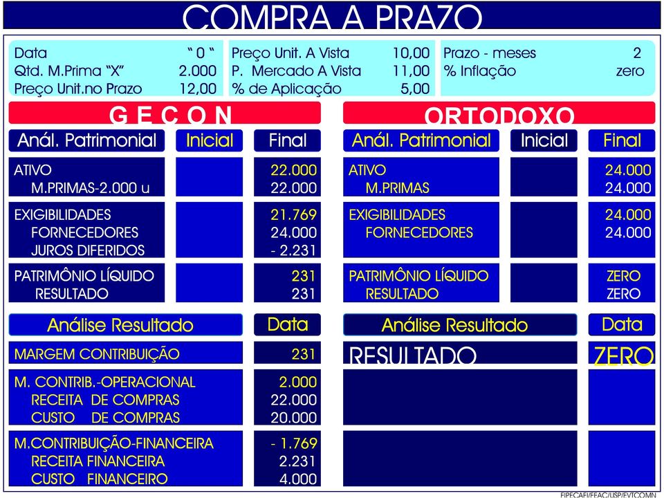 000 u EXIGIBILIDADES FORNECEDORES JUROS DIFERIDOS 22.000 22.000 21.769-2.231 ATIVO M.