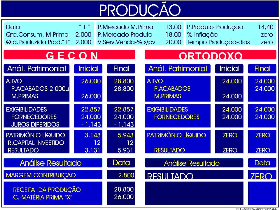 ACABADOS M.PRIMAS 26.000 M.PRIMAS 14,40 zero zero Final EXIGIBILIDADES FORNECEDORES JUROS DIFERIDOS 22.857-1.143 22.857-1.143 EXIGIBILIDADES FORNECEDORES PATRIMÔNIO LÍQUIDO R.CAPITAL INVESTIDO 3.