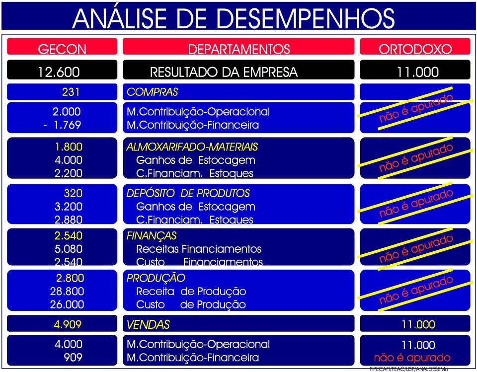 000 909 ALMOXARIFADO-MATERIAIS MATERIAIS Ganhos de Estocagem C.Financiam.