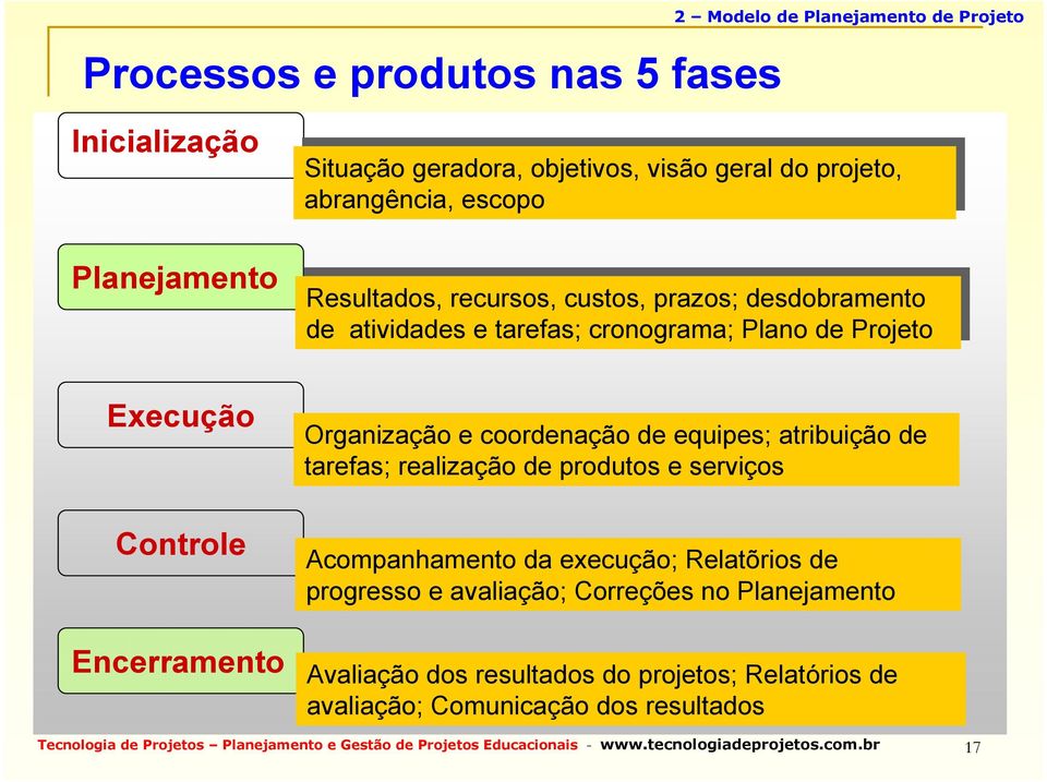 Organização e coordenação de de equipes; atribuição de de tarefas; tarefas; realização de de produtos e serviços Acompanhamento da da execução; Relatõrios de de progresso e avaliação; Correções no no