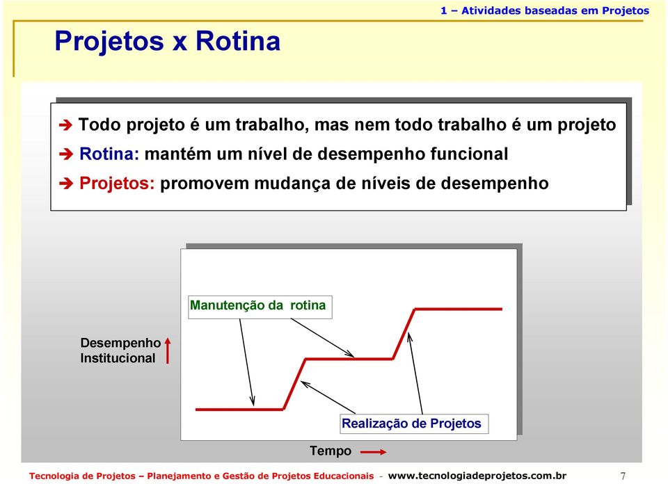 mudança de de níveis de de desempenho Manutenção da rotina Desempenho Institucional Tempo Realização de