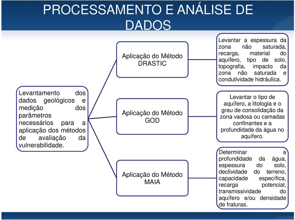 hidráulica. Aplicação do Método GOD Levantar o tipo de aquífero, a litologia e o grau de consolidação da zona vadosa ou camadas confinantes e a profundidade da água no aquífero.