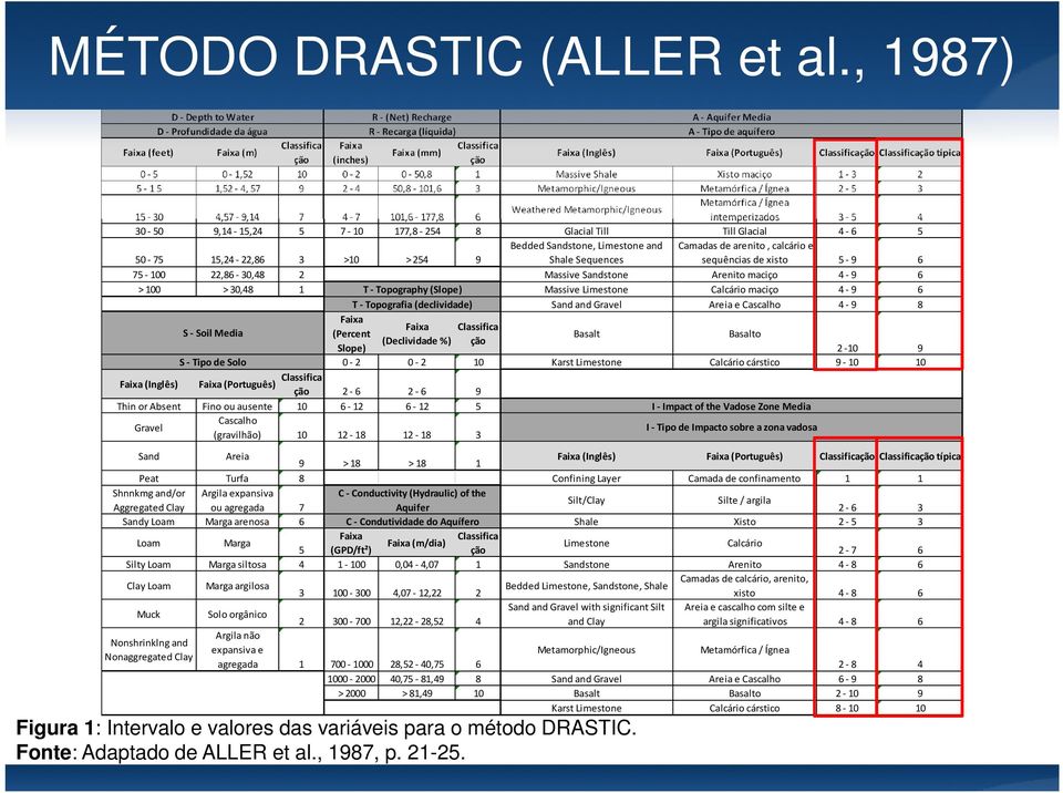 Faixa (feet) Faixa (m) 0- - S - Soil Media S - Tipo de Solo Faixa (Inglês) Thin or Absent Gravel Classifica ção Fino ou ausente 0 Cascalho (gravilhão) 0 Faixa (Português) Sand Areia Peat Shnnkmg