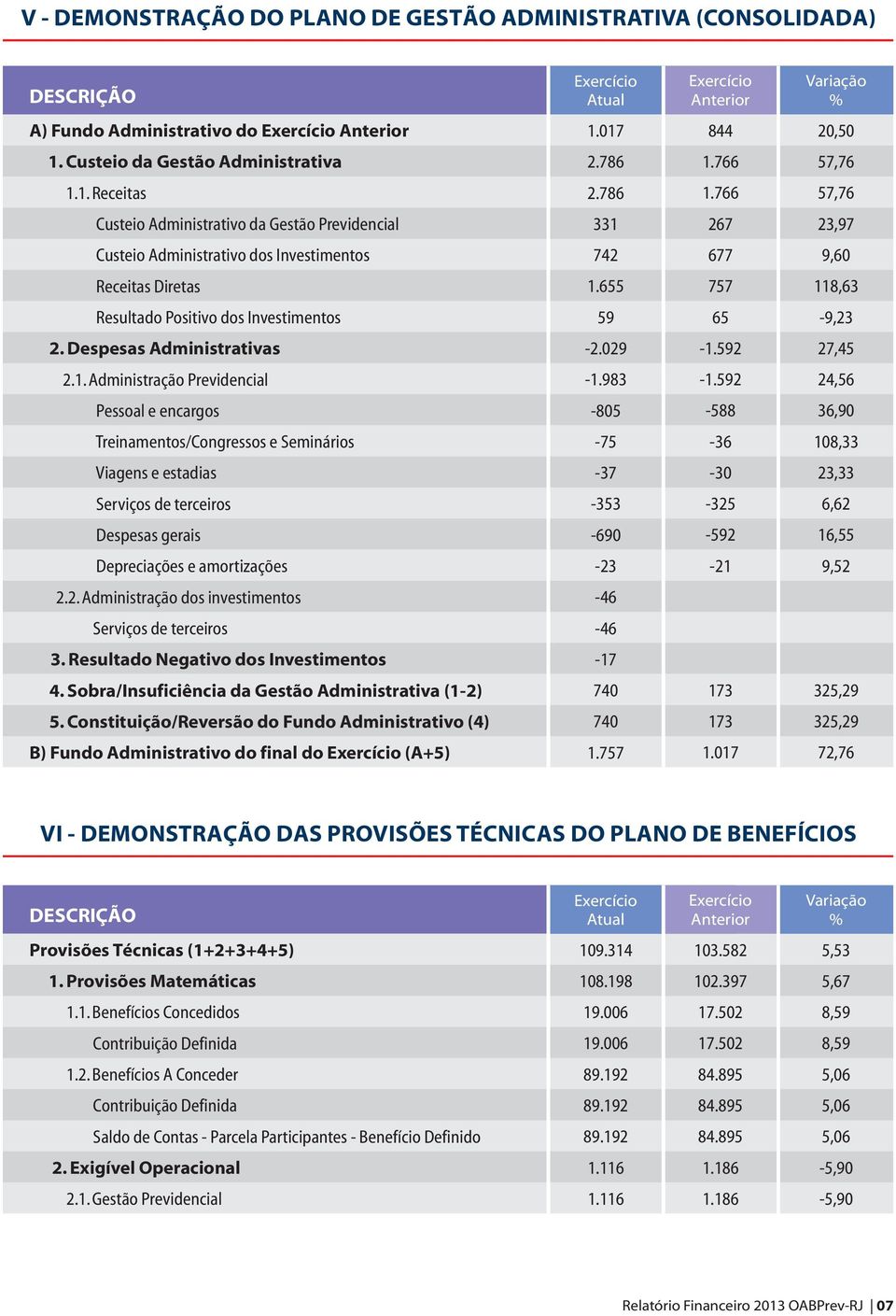 655 757 118,63 Resultado Positivo dos Investimentos 59 65-9,23 2. Despesas Administrativas -2.029-1.592 27,45 2.1. Administração Previdencial -1.983-1.