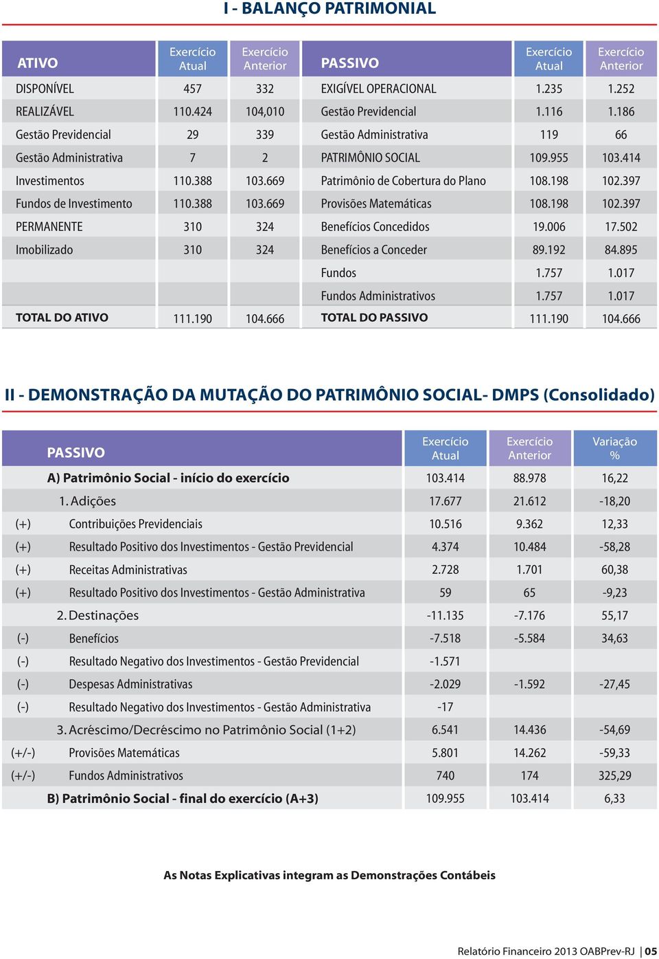 397 Fundos de Investimento 110.388 103.669 Provisões Matemáticas 108.198 102.397 PERMANENTE 310 324 Benefícios Concedidos 19.006 17.502 Imobilizado 310 324 Benefícios a Conceder 89.192 84.