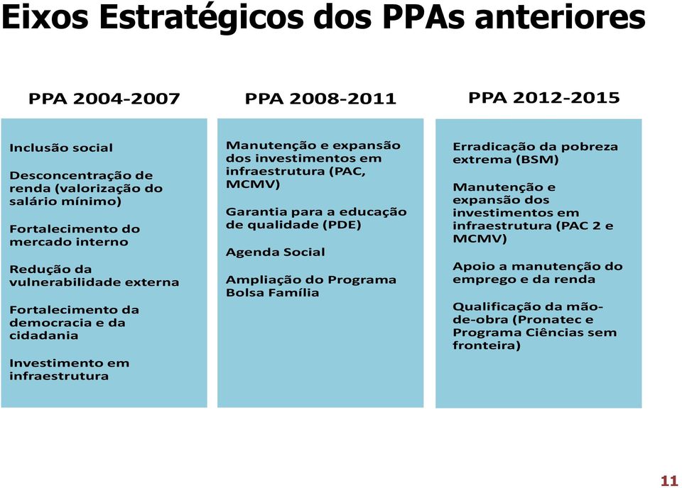 infraestrutura (PAC, MCMV) Garantia para a educação de qualidade (PDE) Agenda Social Ampliação do Programa Bolsa Família Erradicação da pobreza extrema (BSM) Manutenção e