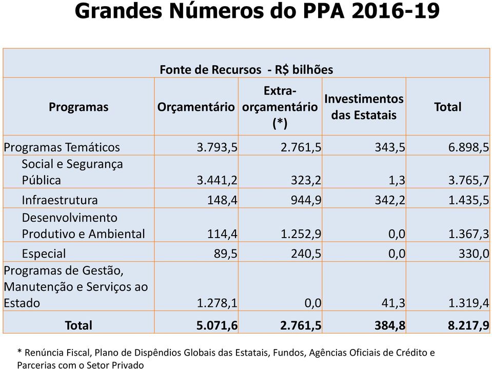 435,5 Desenvolvimento Produtivo e Ambiental 114,4 1.252,9 0,0 1.367,3 Especial 89,5 240,5 0,0 330,0 Programas de Gestão, Manutenção e Serviços ao Estado 1.