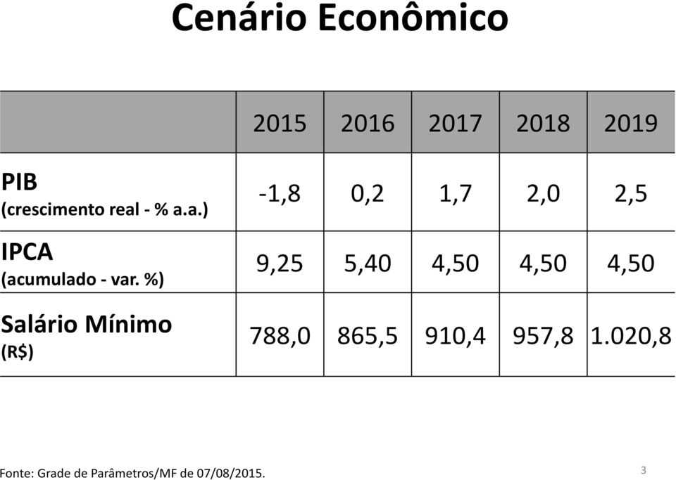 %) Salário Mínimo (R$) -1,8 0,2 1,7 2,0 2,5 9,25 5,40 4,50