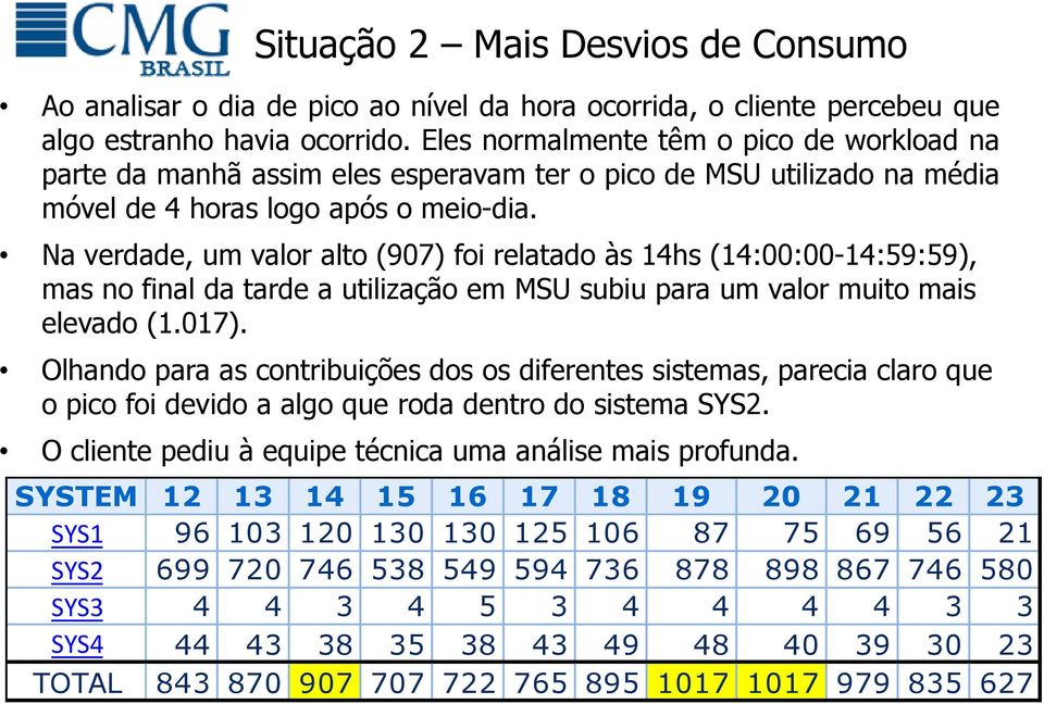 Na verdade, um valor alto (907) foi relatado às 14hs (14:00:00-14:59:59), mas no final da tarde a utilização em MSU subiu para um valor muito mais elevado (1.017).