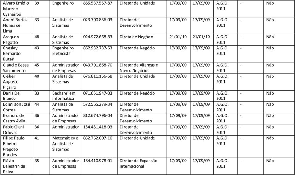 557-87 Diretor de Unidade 33 Analista de 48 Analista de 43 Engenheiro Eletricista 45 Administrador 40 Analista de 023.700.836-03 Diretor de 024.972.668-83 Direto de Negócio 21/01/10 21/01/10 A.G.O.