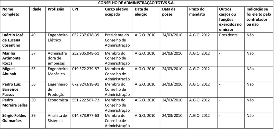 372.279-87 Membro do 672.924.618-91 Membro do 50 Economista 551.222.567-72 Membro do 39 Analista de 014.873.