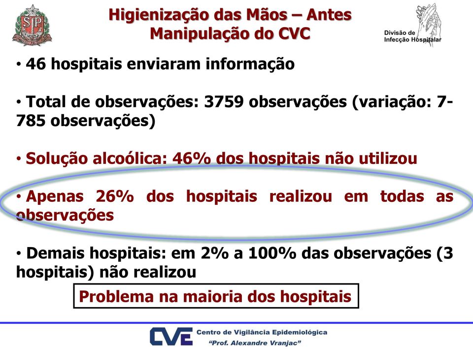 hospitais não utilizou Apenas 26% dos hospitais realizou em todas as observações Demais