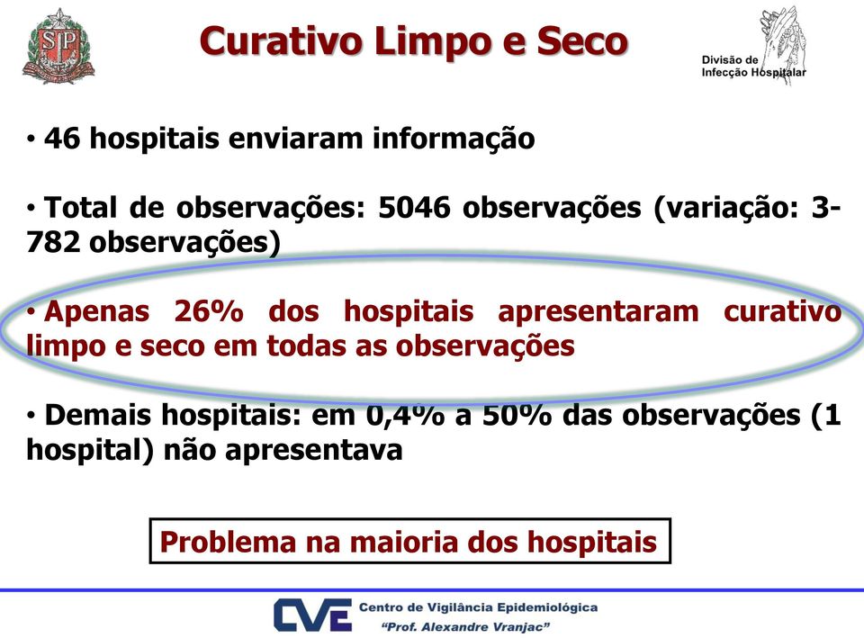 apresentaram curativo limpo e seco em todas as observações Demais hospitais: em