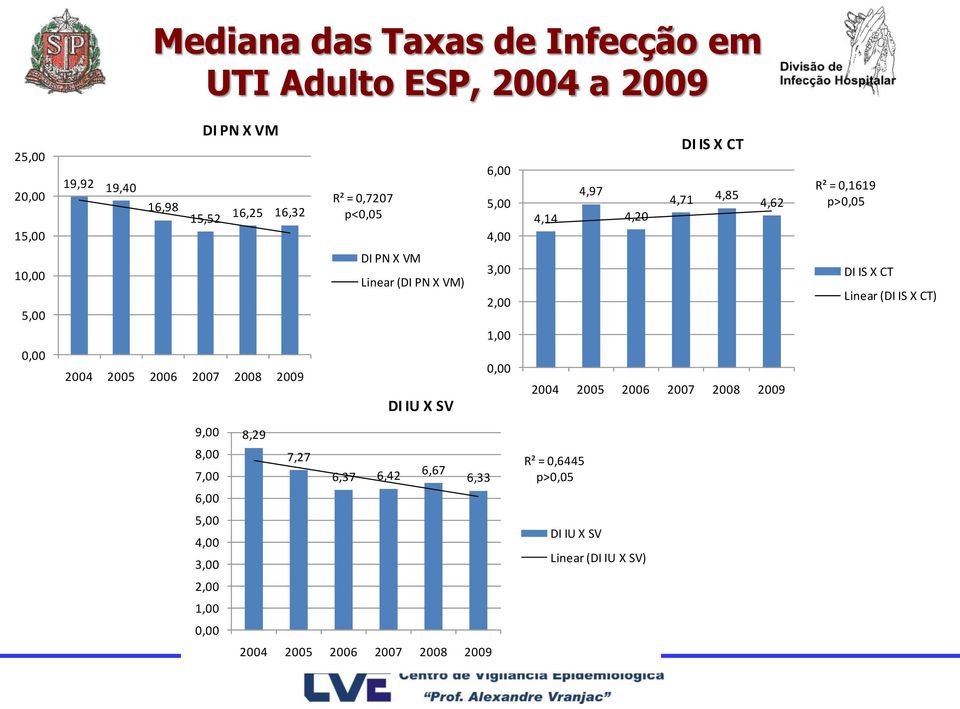 X VM Linear (DI PN X VM) DI IU X SV 3,00 2,00 1,00 0,00 2004 2005 2006 2007 2008 2009 DI IS X CT Linear (DI IS X CT) 9,00 8,00 7,00 6,00