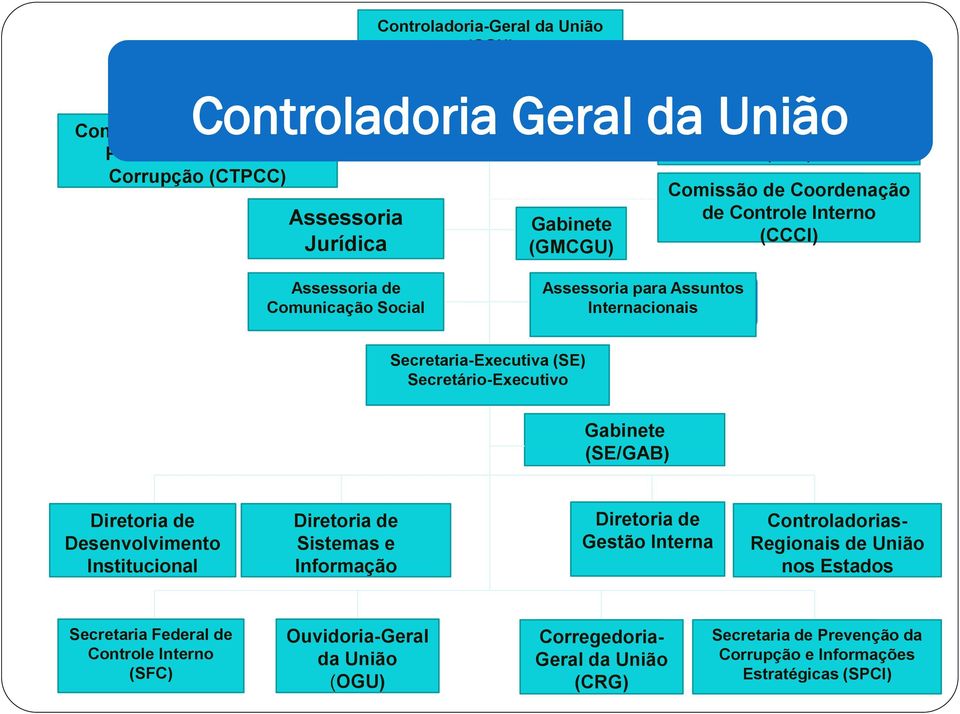 Secretaria-Executiva (SE) Secretário-Executivo Gabinete (SE/GAB) Diretoria de Desenvolvimento Institucional Diretoria de Sistemas e Informação Diretoria de Gestão Interna Controladorias-