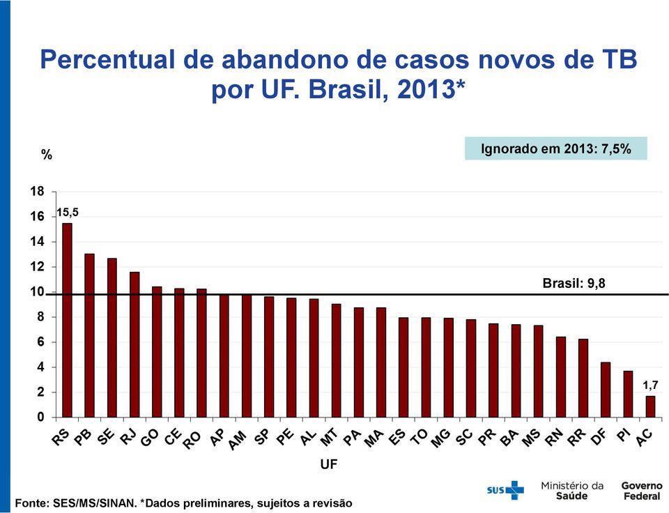 Brasil, 2013* % Ignorado em 2013: 7,5%
