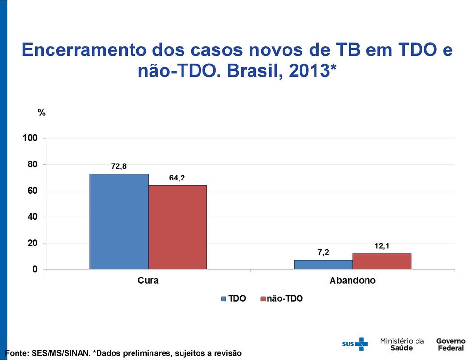 Brasil, 2013* % Fonte: