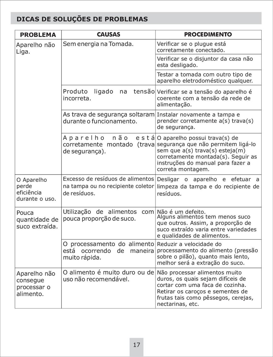 Aparelho não consegue processar o alimento. Produto ligado na tensão Verificar se a tensão do aparelho é incorreta. coerente com a tensão da rede de alimentação.