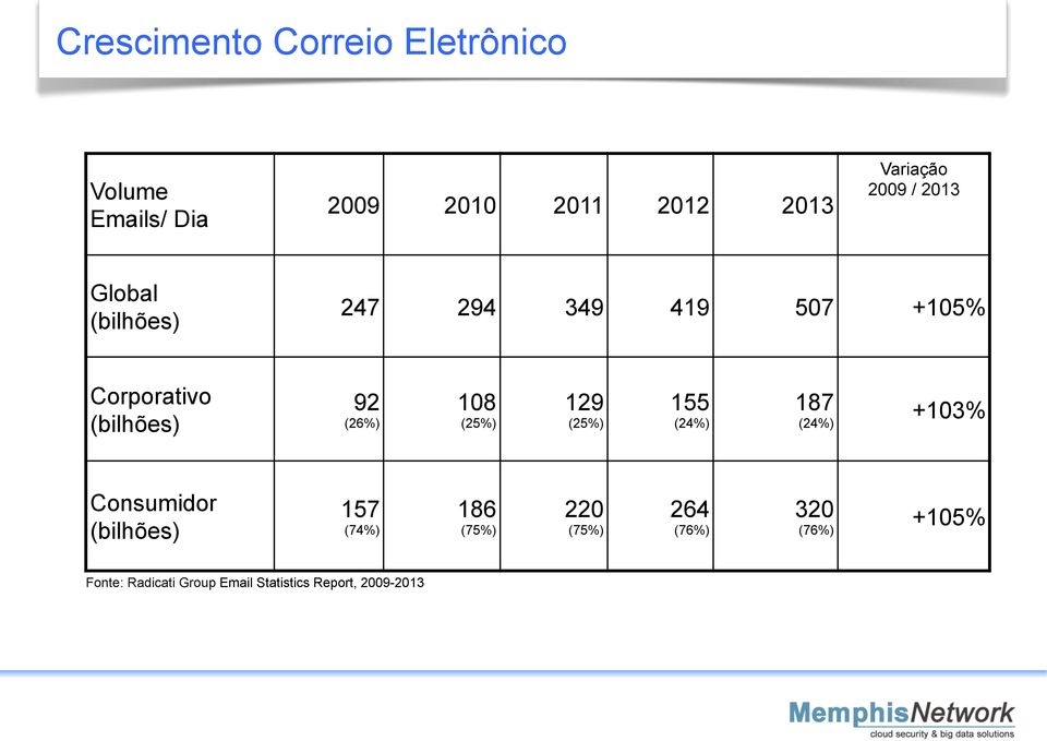 108 (25%) 129 (25%) 155 (24%) 187 (24%) +103% Consumidor (bilhões) 157 (74%) 186 (75%)