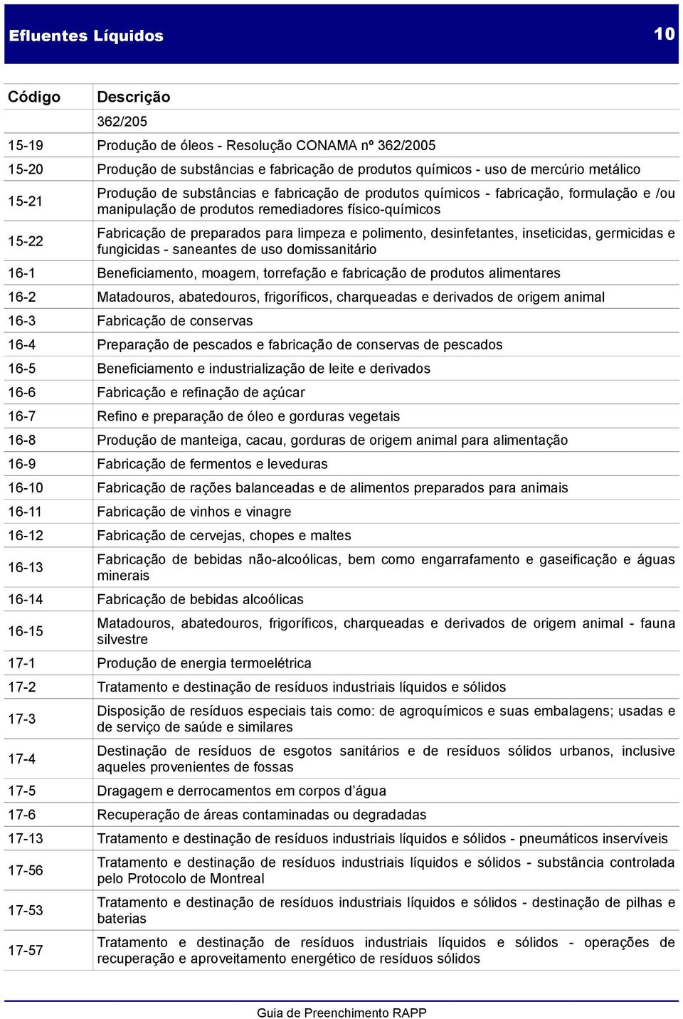 desinfetantes, inseticidas, germicidas e fungicidas - saneantes de uso domissanitário 16-1 Beneficiamento, moagem, torrefação e fabricação de produtos alimentares 16-2 Matadouros, abatedouros,