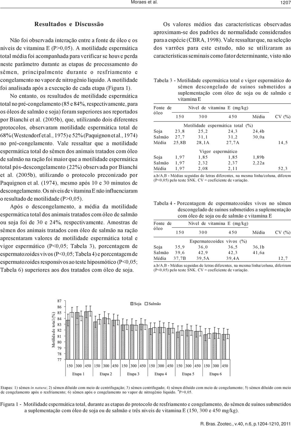 vapor de nitrogênio liquido. A motilidade foi analisada após a execução de cada etapa (Figura 1).