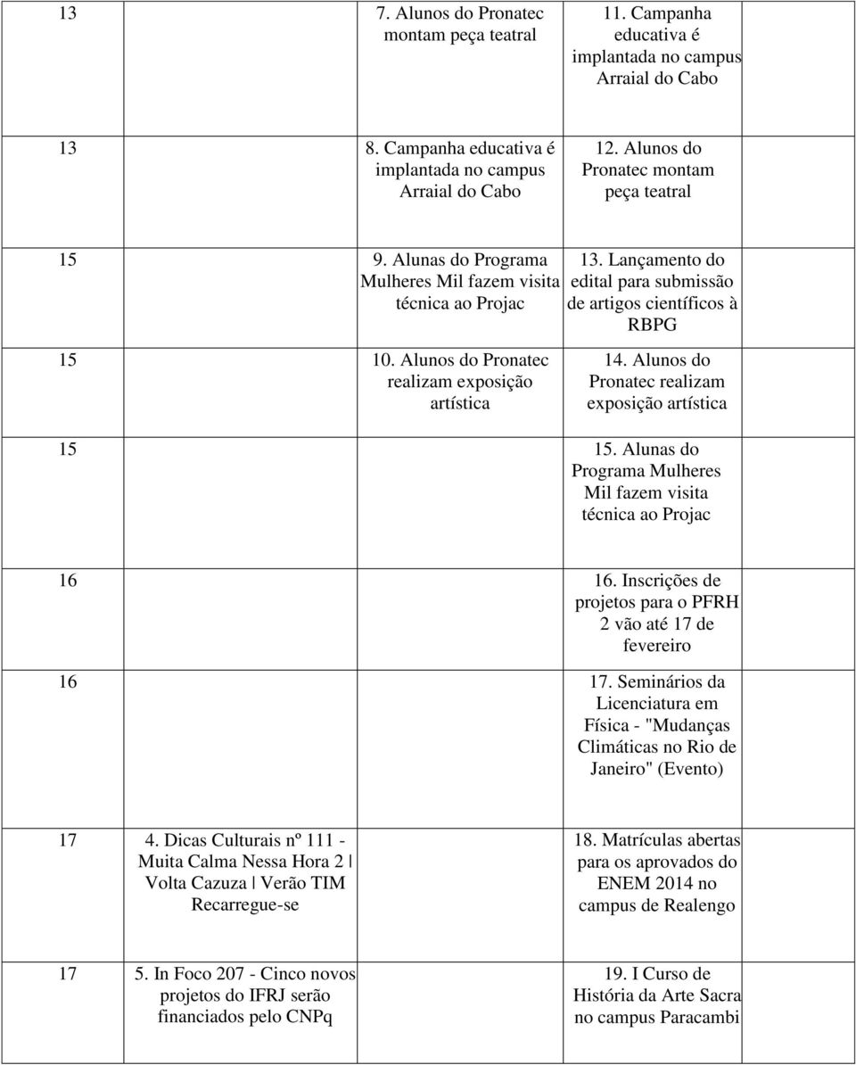 Lançamento do edital para submissão de artigos científicos à RBPG 14. Alunos do Pronatec realizam exposição artística 15 15. Alunas do Programa Mulheres Mil fazem visita técnica ao Projac 16 16.